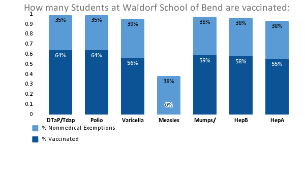 How many Students at Waldorf School of Bend are vaccinated_ March 2024_ (1) How many Students at Waldorf School of Bend are vaccinated_ March 2024_ (1)